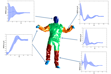 Pose-Consistent 3D Shape Segmentation Based on a
Quantum Mechanical Feature Descriptor thumbnail