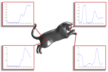 The Wave Kernel Signature: A Quantum Mechanical
Approach To Shape Analysis thumbnail